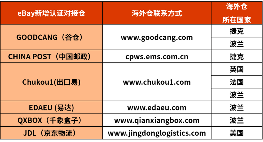 ebay亚太物流平台怎么用