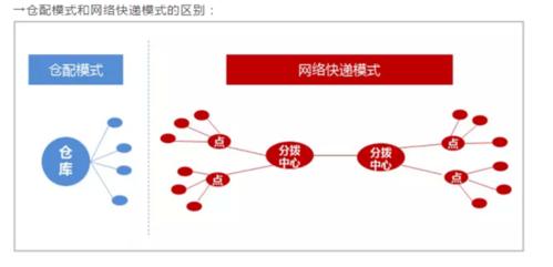 京东金盏分拨中心到顺义