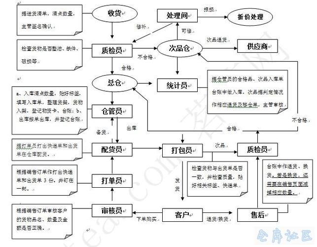 电子商务物流管理与实施