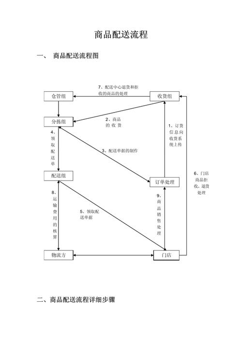 物流公司业务操作流程