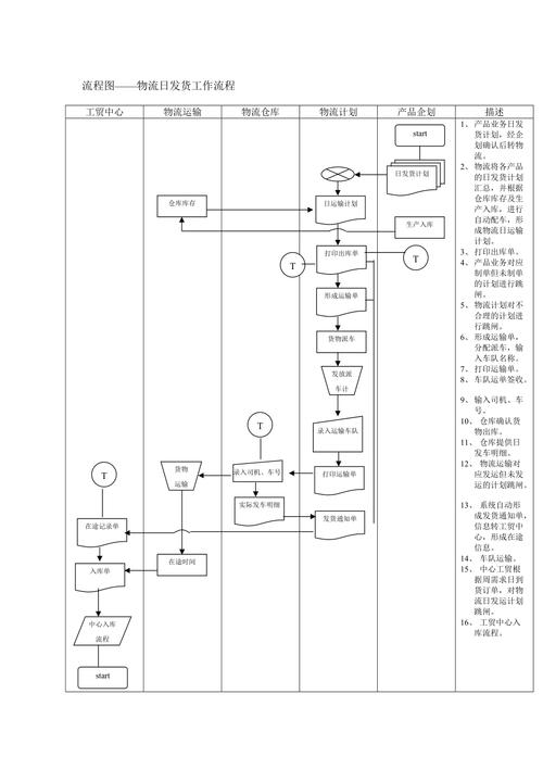 物流公司业务操作流程